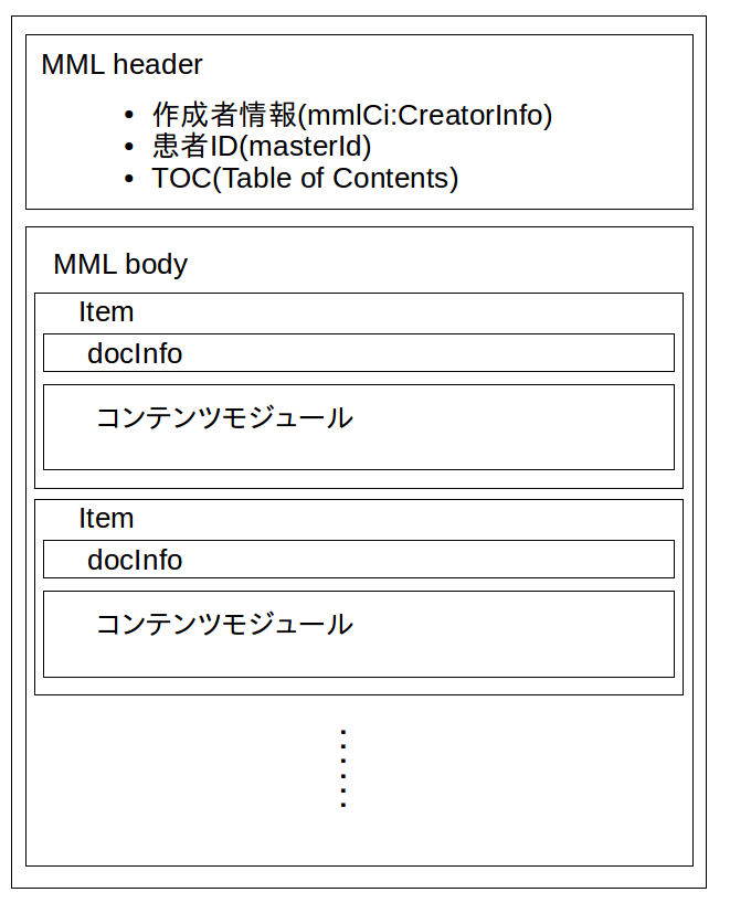 mml structure